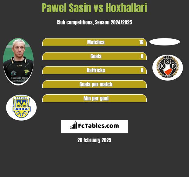 Paweł Sasin vs Hoxhallari h2h player stats