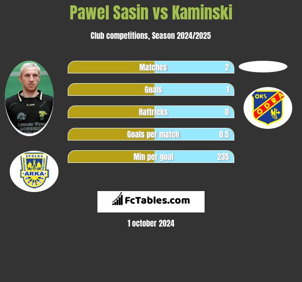 Pawel Sasin vs Kaminski h2h player stats