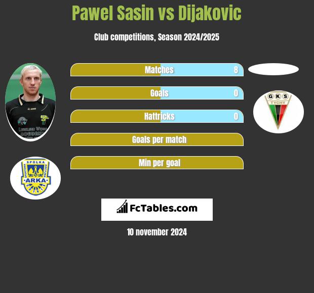 Paweł Sasin vs Dijakovic h2h player stats