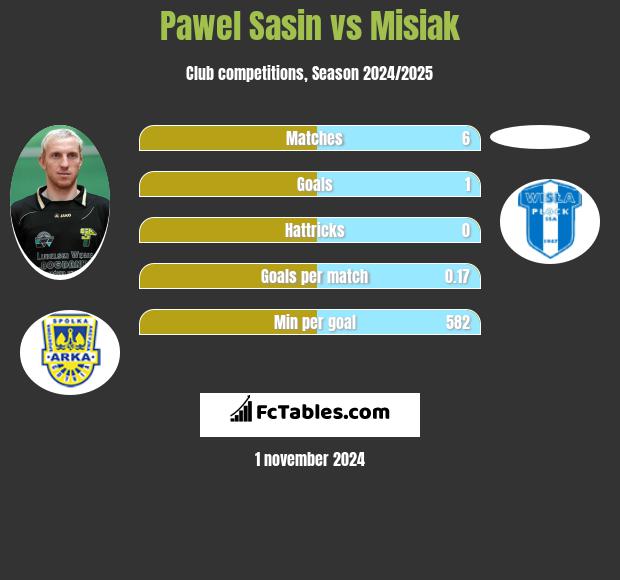 Pawel Sasin vs Misiak h2h player stats