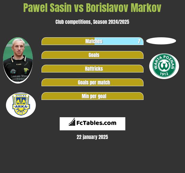 Paweł Sasin vs Borislavov Markov h2h player stats