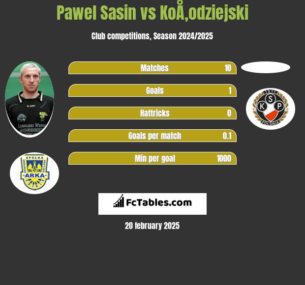 Paweł Sasin vs KoÅ‚odziejski h2h player stats