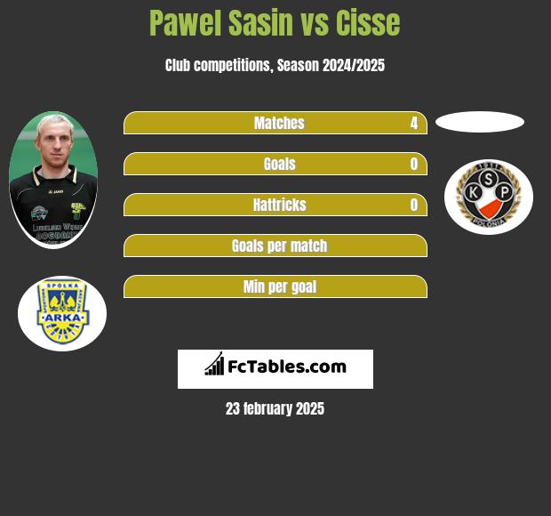 Paweł Sasin vs Cisse h2h player stats