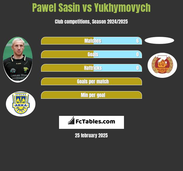 Pawel Sasin vs Yukhymovych h2h player stats