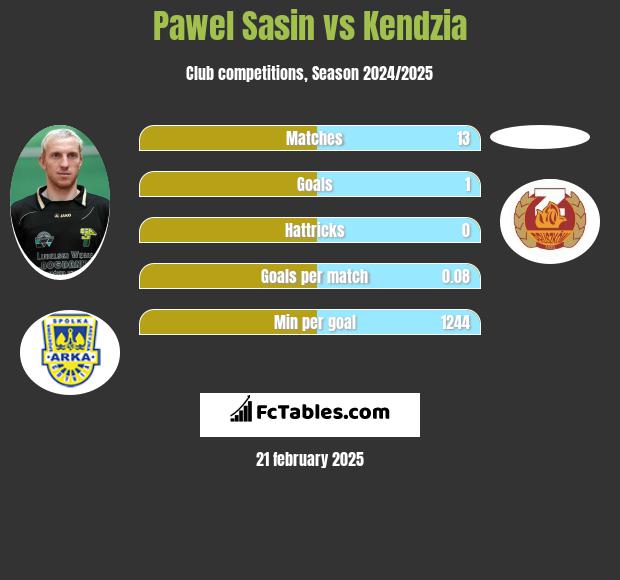 Paweł Sasin vs Kendzia h2h player stats