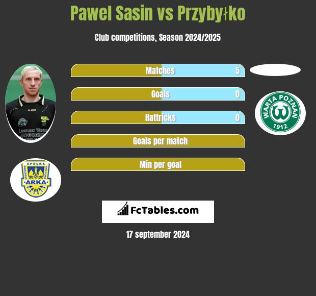 Paweł Sasin vs Przybyłko h2h player stats