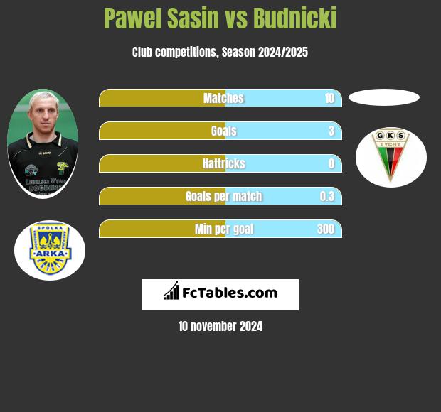 Paweł Sasin vs Budnicki h2h player stats