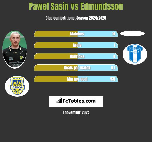 Pawel Sasin vs Edmundsson h2h player stats