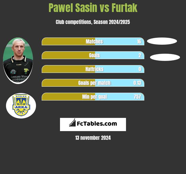 Paweł Sasin vs Furtak h2h player stats