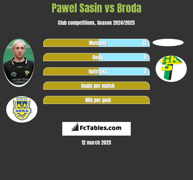 Paweł Sasin vs Broda h2h player stats