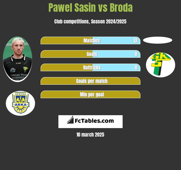 Pawel Sasin vs Broda h2h player stats