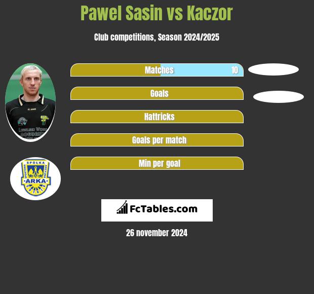 Paweł Sasin vs Kaczor h2h player stats