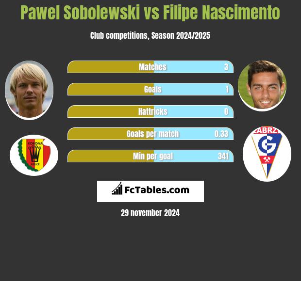 Paweł Sobolewski vs Filipe Nascimento h2h player stats