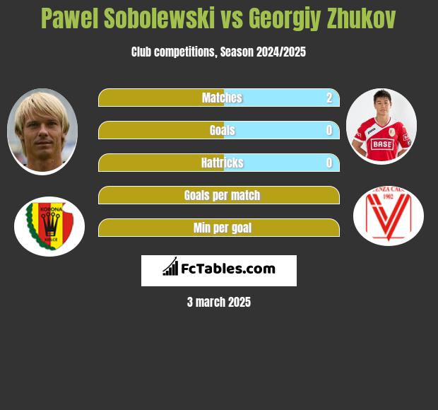 Paweł Sobolewski vs Gieorgij Żukow h2h player stats