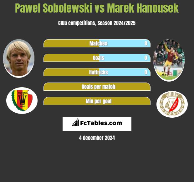 Paweł Sobolewski vs Marek Hanousek h2h player stats