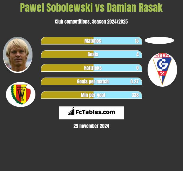 Paweł Sobolewski vs Damian Rasak h2h player stats