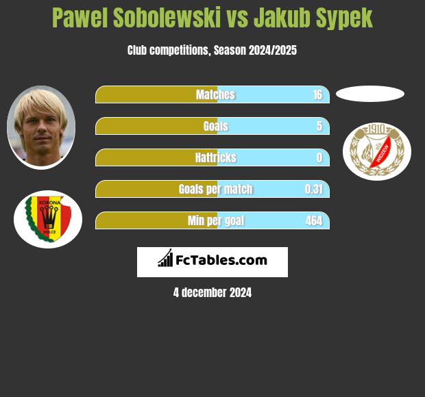 Paweł Sobolewski vs Jakub Sypek h2h player stats