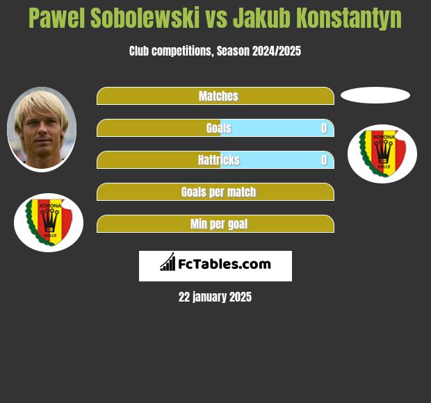 Pawel Sobolewski vs Jakub Konstantyn h2h player stats