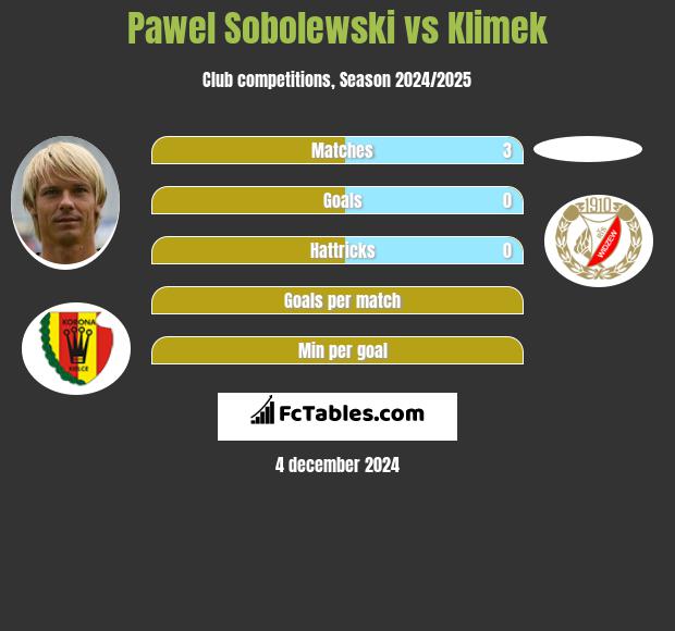 Paweł Sobolewski vs Klimek h2h player stats