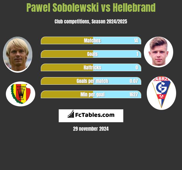 Paweł Sobolewski vs Hellebrand h2h player stats