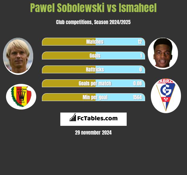 Paweł Sobolewski vs Ismaheel h2h player stats