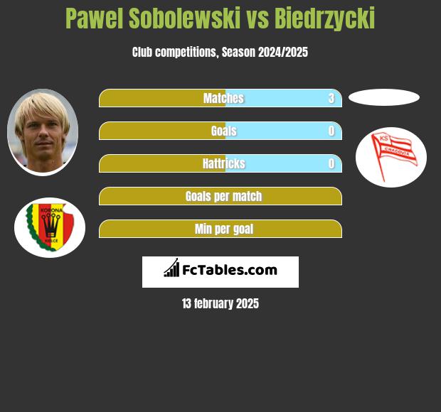 Paweł Sobolewski vs Biedrzycki h2h player stats