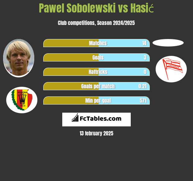 Paweł Sobolewski vs Hasić h2h player stats