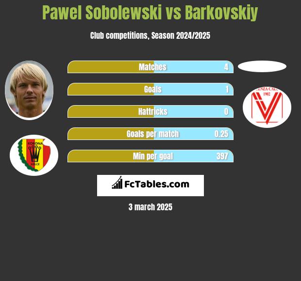 Paweł Sobolewski vs Barkovskiy h2h player stats