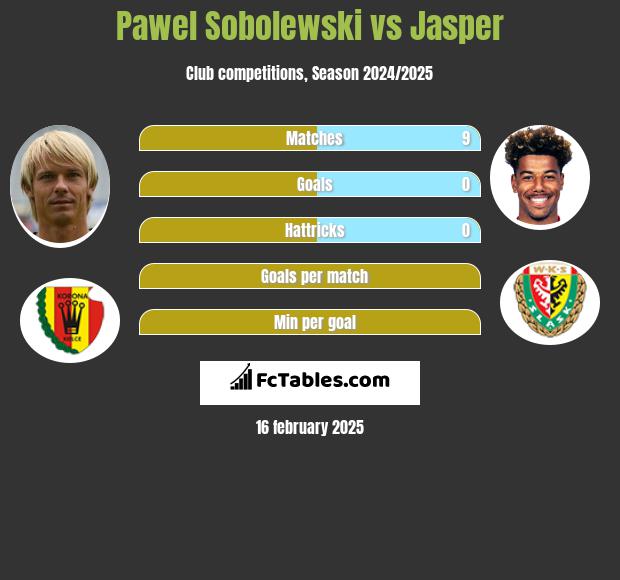 Pawel Sobolewski vs Jasper h2h player stats