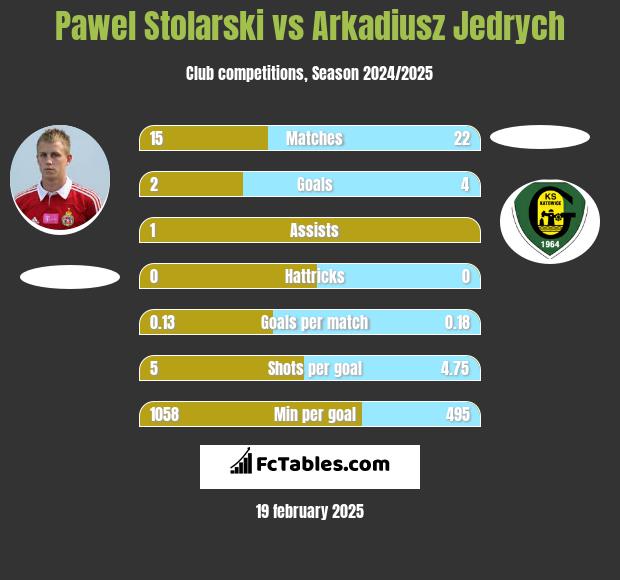 Paweł Stolarski vs Arkadiusz Jędrych h2h player stats