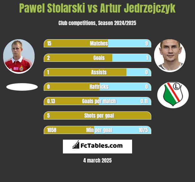 Paweł Stolarski vs Artur Jędrzejczyk h2h player stats