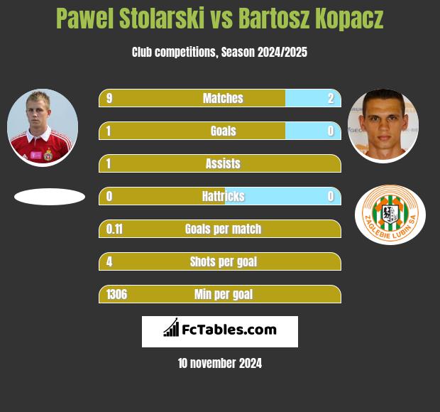 Paweł Stolarski vs Bartosz Kopacz h2h player stats