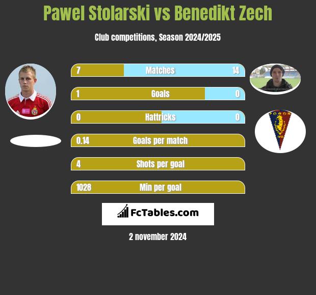 Pawel Stolarski vs Benedikt Zech h2h player stats