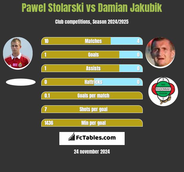 Paweł Stolarski vs Damian Jakubik h2h player stats