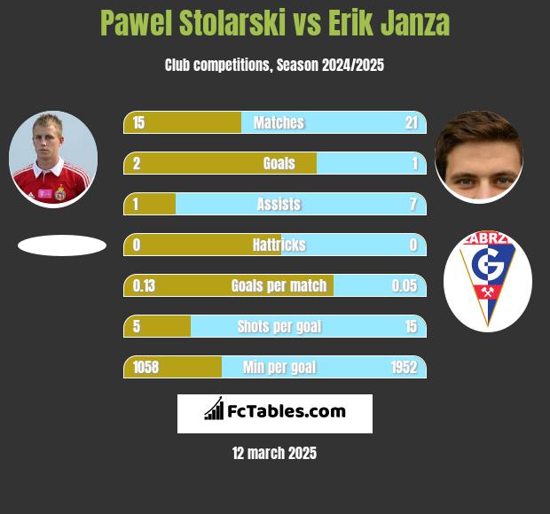 Paweł Stolarski vs Erik Janza h2h player stats