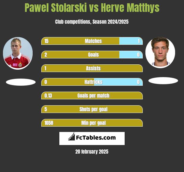 Pawel Stolarski vs Herve Matthys h2h player stats