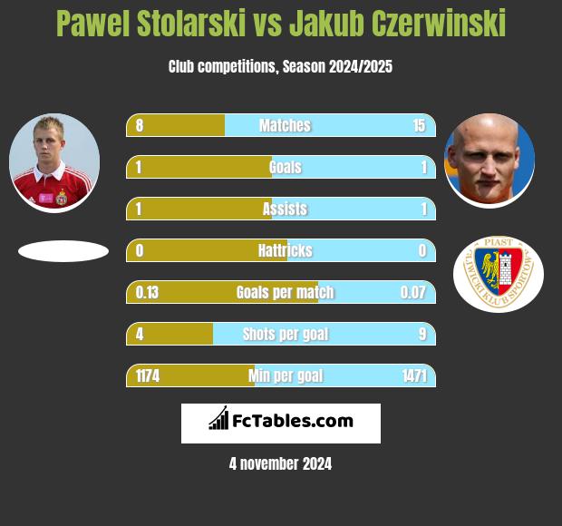 Pawel Stolarski vs Jakub Czerwinski h2h player stats