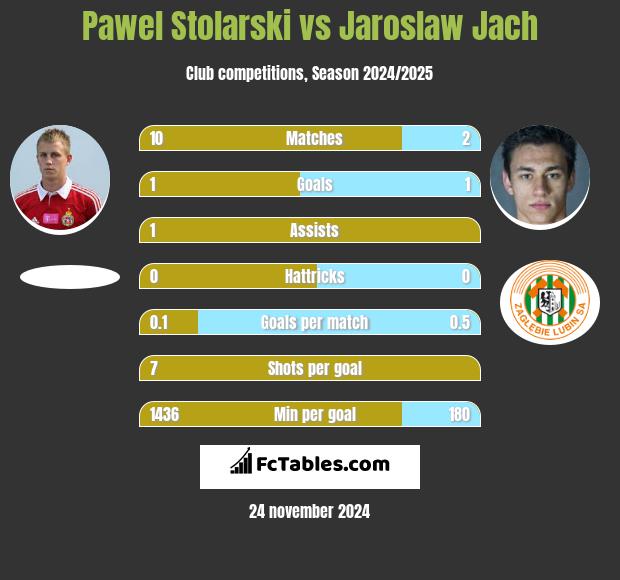 Pawel Stolarski vs Jaroslaw Jach h2h player stats