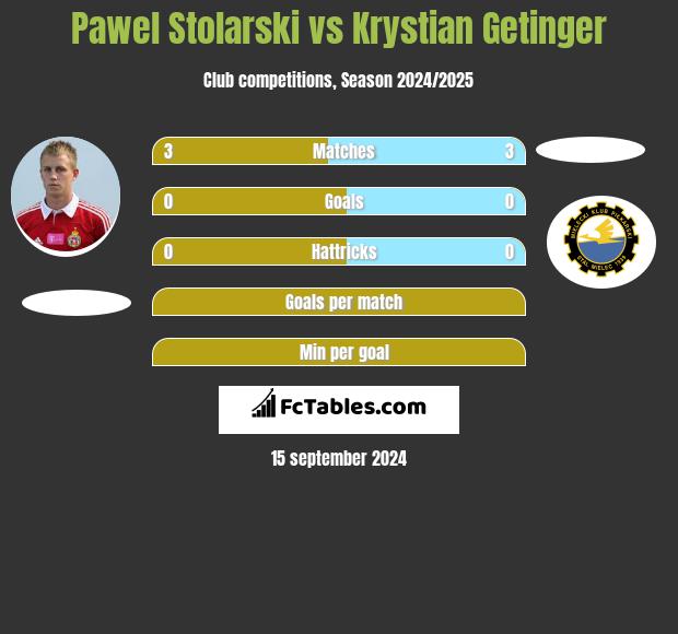 Paweł Stolarski vs Krystian Getinger h2h player stats