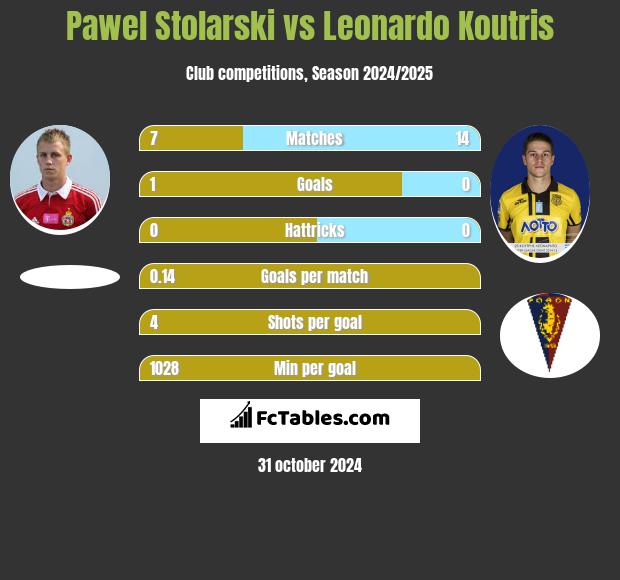 Pawel Stolarski vs Leonardo Koutris h2h player stats