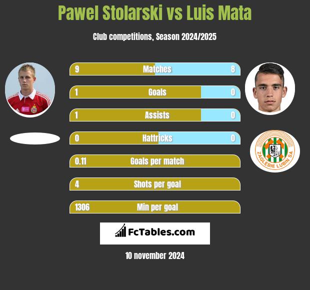 Paweł Stolarski vs Luis Mata h2h player stats