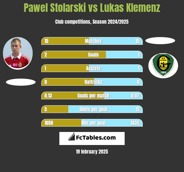 Paweł Stolarski vs Lukas Klemenz h2h player stats