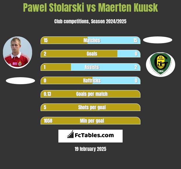 Paweł Stolarski vs Maerten Kuusk h2h player stats