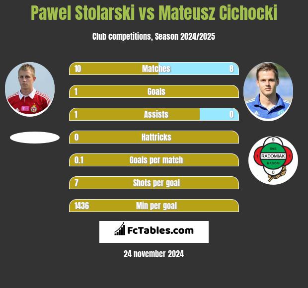 Paweł Stolarski vs Mateusz Cichocki h2h player stats