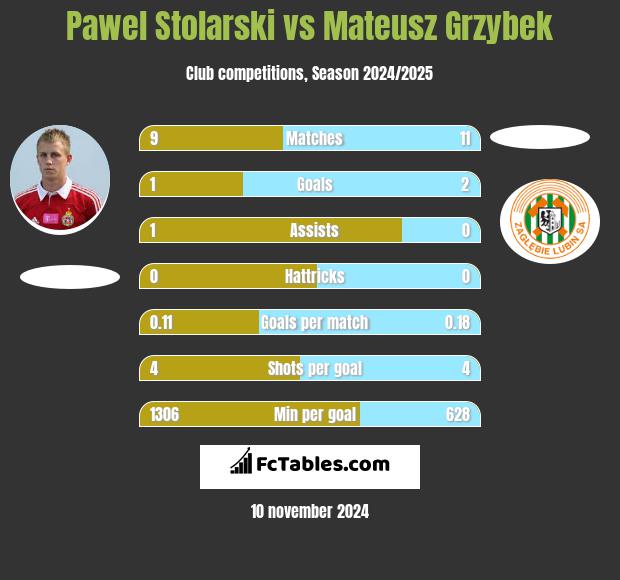 Pawel Stolarski vs Mateusz Grzybek h2h player stats