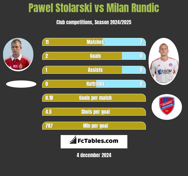 Pawel Stolarski vs Milan Rundic h2h player stats