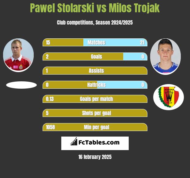 Paweł Stolarski vs Milos Trojak h2h player stats