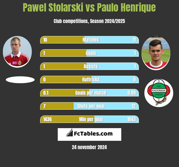 Paweł Stolarski vs Paulo Henrique h2h player stats