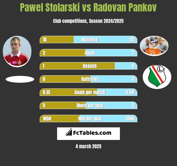 Paweł Stolarski vs Radovan Pankov h2h player stats