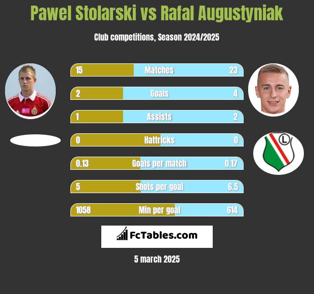 Pawel Stolarski vs Rafal Augustyniak h2h player stats